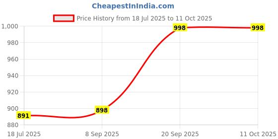 flipkart.com hypernation Solid Men Waistcoat hypernation Price History Graph from 18 Jul 2025 to 11 Oct 2025
