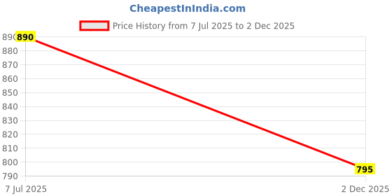 flipkart.com hypernation Solid Men Waistcoat hypernation Price History Graph from 7 Jul 2025 to 2 Dec 2025
