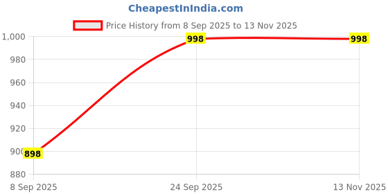 flipkart.com hypernation Solid Men Waistcoat hypernation Price History Graph from 8 Sep 2025 to 13 Nov 2025