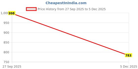 flipkart.com hypernation Solid Men Waistcoat hypernation Price History Graph from 27 Sep 2025 to 5 Dec 2025