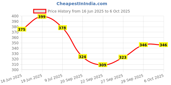 flipkart.com hyperon Portable Capsule Windproof Double Layer Light Pocket Size | UV Protection & Rain Umbrella hyperon Price History Graph from 16 Jun 2025 to 5 Oct 2025