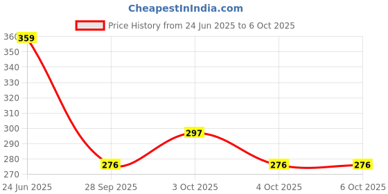 flipkart.com hyperon Portable Capsule Windproof Double Layer Light Pocket Size | UV Protection & Rain Umbrella hyperon Price History Graph from 24 Jun 2025 to 6 Oct 2025