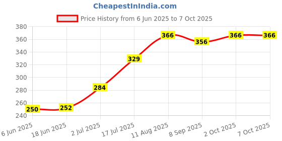 flipkart.com HyperOn Smart LED Music Light Bulb Speaker Bluetooth Remote Controller B22 RGB LED Bluetooth Lights Bulbs Speaker Gold SM02 Smart Bulb Price History Graph from 6 Jun 2025 to 6 Oct 2025
