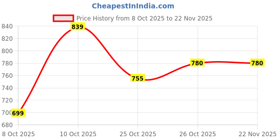 flipkart.com Hypersecu HYP2003 300 Mbps Data Card with Call Support Price History Graph from 8 Oct 2025 to 22 Nov 2025