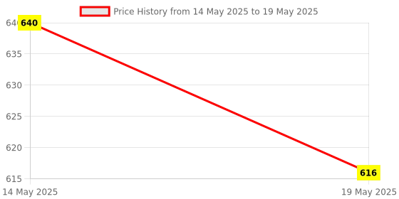 flipkart.com Hypersecu HyperPKI HYP 2003(epass) Data Card Price History Graph from 14 May 2025 to 19 May 2025