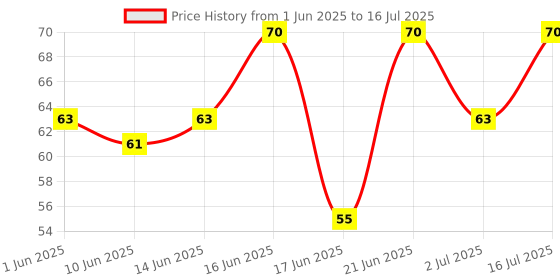 flipkart.com blue heaven Hyperstay Matte blue heaven Price History Graph from 1 Jun 2025 to 16 Jul 2025