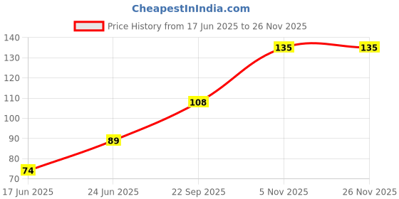 flipkart.com blue heaven Hyperstay Matte blue heaven Price History Graph from 17 Jun 2025 to 26 Nov 2025