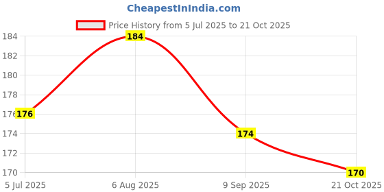 flipkart.com hypertrex Bait Holder Fishing Hook hypertrex Price History Graph from 5 Jul 2025 to 21 Oct 2025