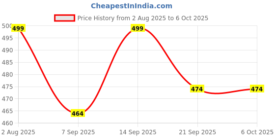 flipkart.com HyperTrex Digital Fingertip Pulse Oximeter with SpO2 and Heart Pulse Rate Monitor Pulse Oximeter Smart Digital LK 87/01 Oxygen Saturation n Blood Pressure Pulse Oximeter Pulse Oximeter Pulse Oximeter Pulse Oximeter Price History Graph from 2 Aug 2025 to 6 Oct 2025