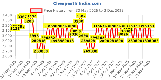flipkart.com hypertrex Full Body Harness || Full Body Safety Harness for working on height Safety Harness hypertrex Price History Graph from 30 May 2025 to 2 Dec 2025