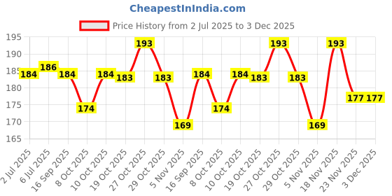 flipkart.com hypertrex Jig Fishing Hook hypertrex Price History Graph from 2 Jul 2025 to 3 Dec 2025