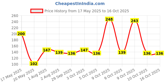 flipkart.com hypertrex Noise Reducing | For Meditation | During Study | While Travelling | Sleeping Ear Plug (Orange) (Pack of-5) Ear Plug (Orange) Ear Plug hypertrex Price History Graph from 17 May 2025 to 16 Oct 2025