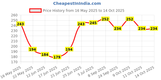 flipkart.com hypertrex Premium 10 Comparment Hooks And lure pocket storage tackel box Durable, Easy to carry Suitable for hooks, lures and baits Black Fishing Rod hypertrex Price History Graph from 16 May 2025 to 13 Oct 2025
