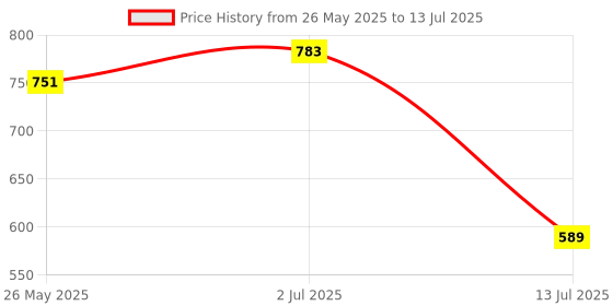 flipkart.com HyperTrex Premium Quality LED Firework Strip Light for Decoration with App & RemoteControl Light Strip Price History Graph from 26 May 2025 to 13 Jul 2025