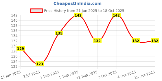 flipkart.com hypertrex SLINGSHOT,GULEL,CATAPULT FOR TARGET FRUITS ON TREE Bow Sling, Finger Sling, Wrist Sling hypertrex Price History Graph from 21 Jun 2025 to 18 Oct 2025