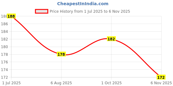 flipkart.com hypertrex Soft Bait Silicone Fishing Lure hypertrex Price History Graph from 1 Jul 2025 to 6 Nov 2025