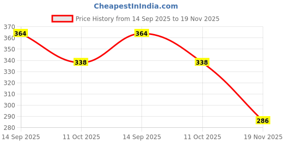 flipkart.com hypertrex Soft Bait Silicone Fishing Lure hypertrex Price History Graph from 14 Sep 2025 to 19 Nov 2025