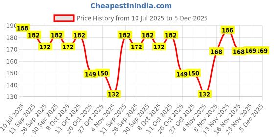 flipkart.com hypertrex Surface Silicone Fishing Lure hypertrex Price History Graph from 10 Jul 2025 to 5 Dec 2025