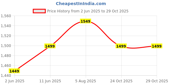 flipkart.com hundred HyperTurf Cricket Shoes For Men hundred Price History Graph from 2 Jun 2025 to 29 Oct 2025