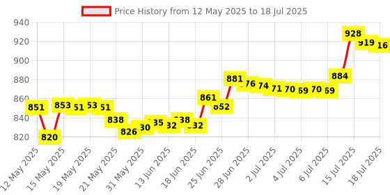 flipkart.com HyperX Fury DDR3 8 GB (Dual Channel) PC (1866MHz CL10 DIMM Desktop Memory (HX318C10F/8)) Price History Graph from 12 May 2025 to 15 Jul 2025