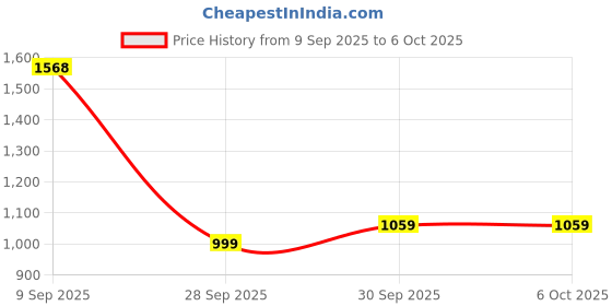 flipkart.com HyperX Pulsefire Core RGB with 7 Programmable Buttons, Pixart 3327 Sensor up to 6200DPI Wired Ambidextrous Optical Gaming Mouse Price History Graph from 9 Sep 2025 to 6 Oct 2025
