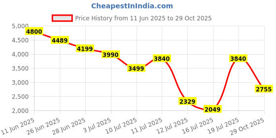 flipkart.com HyperX Pulsefire FPS Pro RGB (HX-MC003B) Wired Ambidextrous OpticalGaming Mouse Price History Graph from 11 Jun 2025 to 29 Oct 2025