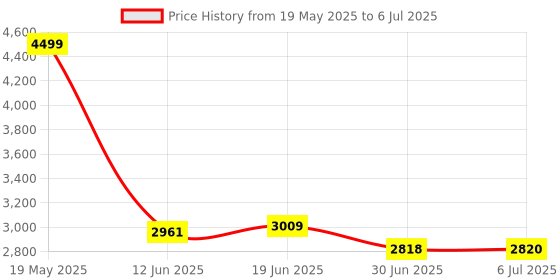 flipkart.com HyperX Pulsefire Surge RGB Gaming Mouse Wired Ambidextrous OpticalGaming Mouse Price History Graph from 19 May 2025 to 6 Jul 2025