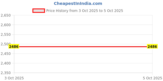 flipkart.com HyperX Savage 1886MHz CL9 DDR3 8 GB (Dual Channel) PC SDRAM (Synchronous DRAM) (HX318C9SR/8) Price History Graph from 3 Oct 2025 to 5 Oct 2025
