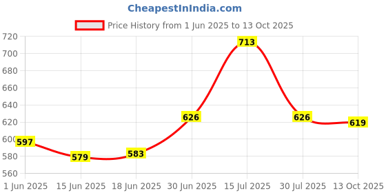 flipkart.com Hypex Portable 10'' LED Light With 3 Brightness Mode Featur Ring Flash Price History Graph from 1 Jun 2025 to 13 Oct 2025