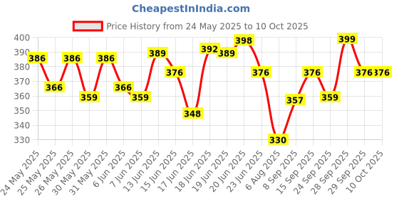 flipkart.com hyphen Mango Lip Balm with SPF 50 PA ++++ Mango hyphen Price History Graph from 24 May 2025 to 9 Oct 2025