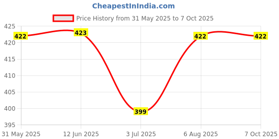 flipkart.com hyphen Sunscreen - SPF 50 PA++++ All I Need with Ceramide | Moisturizing & No White Cast hyphen Price History Graph from 31 May 2025 to 7 Oct 2025