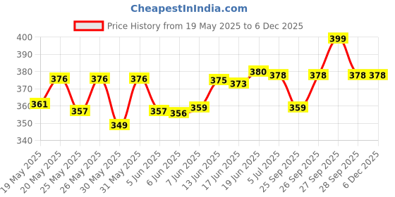 flipkart.com hyphen Tinted Lip Balm - Marshmallow|1% Vit E,2% Squalane & Peptide|Brightens Dark Lips Fruity hyphen Price History Graph from 19 May 2025 to 5 Dec 2025