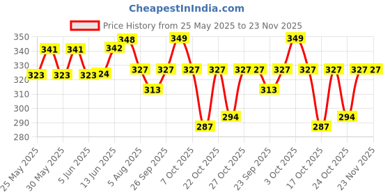 flipkart.com hyphen Vitamin Infused Peptide Lip Balm - Peach for Dry & Chapped Lips Peach hyphen Price History Graph from 25 May 2025 to 23 Nov 2025