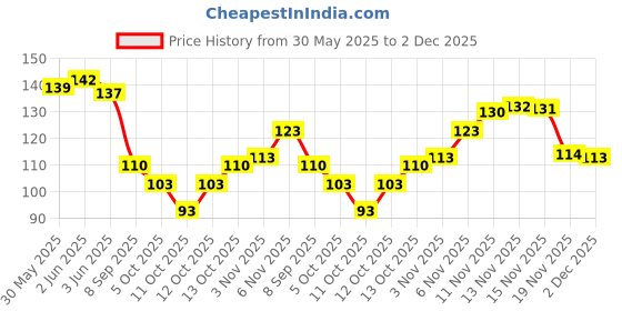 flipkart.com hyphoria Jacquard Printed Pink Women Dupatta hyphoria Price History Graph from 30 May 2025 to 2 Dec 2025