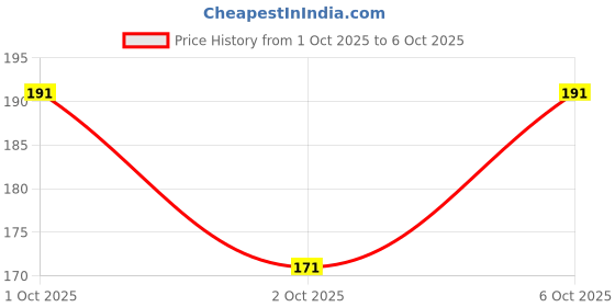 flipkart.com hyphoria Jacquard Woven, Floral Print Red, Pink Women Dupatta hyphoria Price History Graph from 1 Oct 2025 to 6 Oct 2025