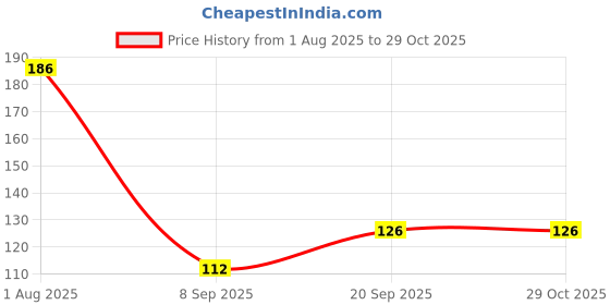 flipkart.com hyphoria Jacquard Woven Red, Dark Blue Women Dupatta hyphoria Price History Graph from 1 Aug 2025 to 29 Oct 2025