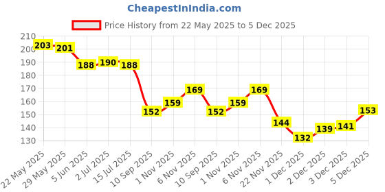 flipkart.com hyphoria Silk Blend Woven Multicolor Women Dupatta hyphoria Price History Graph from 22 May 2025 to 5 Dec 2025