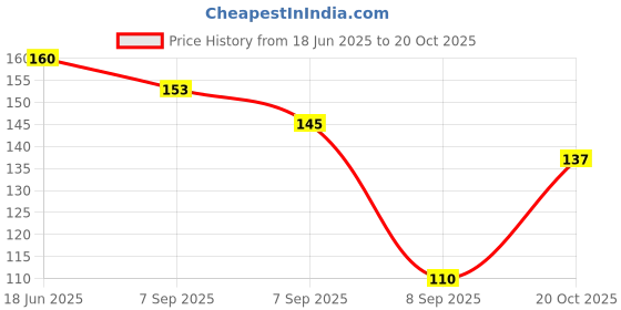 flipkart.com hyphoria Silk Blend Woven Pink Women Dupatta hyphoria Price History Graph from 18 Jun 2025 to 20 Oct 2025
