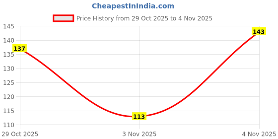 flipkart.com hyphoria Silk Blend Woven Red Women Dupatta hyphoria Price History Graph from 29 Oct 2025 to 4 Nov 2025