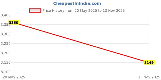 flipkart.com puma Hypnotic LS Sneakers For Men puma Price History Graph from 20 May 2025 to 13 Nov 2025