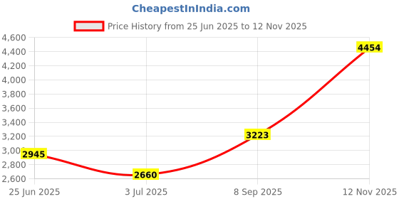 flipkart.com puma Hypnotic LS Sneakers For Men puma Price History Graph from 25 Jun 2025 to 12 Nov 2025