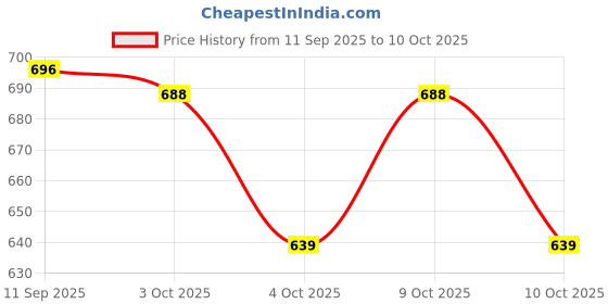 flipkart.com doctorgentle Hypoallergenic baby fabric softener doctorgentle Price History Graph from 11 Sep 2025 to 10 Oct 2025