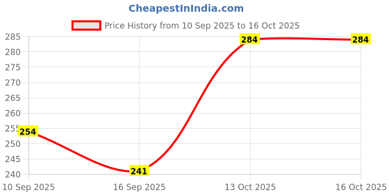 flipkart.com rudracreation Hypoallergenic Safe Sleep Lightweight Space Crib Mattress Pack Of 01 rudracreation Price History Graph from 10 Sep 2025 to 16 Oct 2025