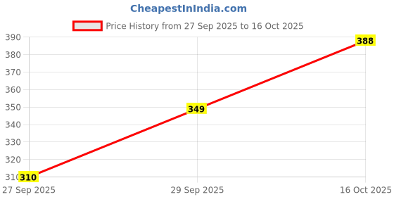 flipkart.com hysar Polka Print Women Raincoat hysar Price History Graph from 27 Sep 2025 to 16 Oct 2025