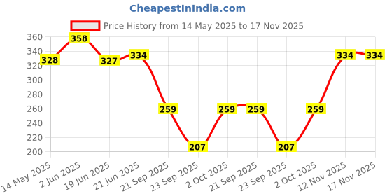 flipkart.com hysar Solid Women Raincoat hysar Price History Graph from 14 May 2025 to 16 Nov 2025