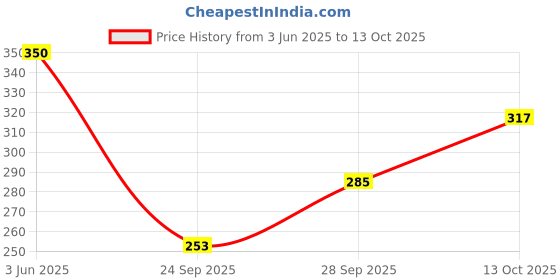 flipkart.com hysar Solid Women Raincoat hysar Price History Graph from 3 Jun 2025 to 13 Oct 2025