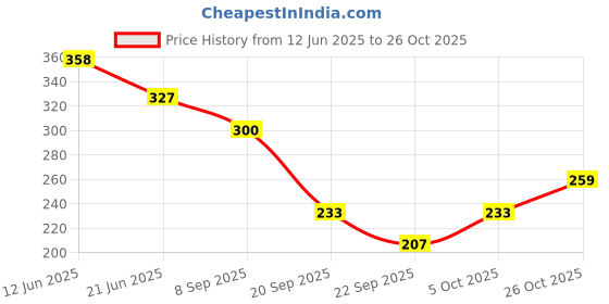 flipkart.com hysar Solid Women Raincoat hysar Price History Graph from 12 Jun 2025 to 26 Oct 2025
