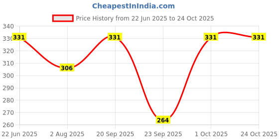 flipkart.com hysar Solid Women Raincoat hysar Price History Graph from 22 Jun 2025 to 24 Oct 2025