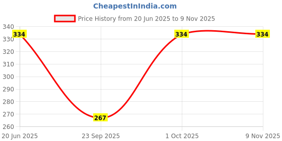 flipkart.com hysar Solid Women Raincoat hysar Price History Graph from 20 Jun 2025 to 9 Nov 2025