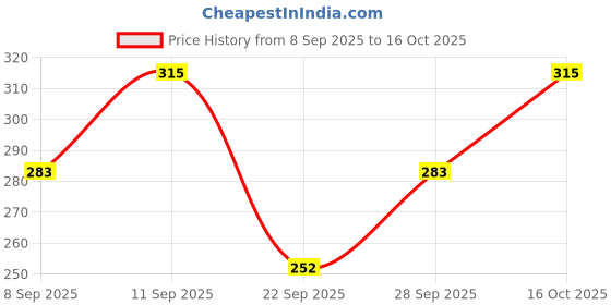 flipkart.com hysar Solid Women Raincoat hysar Price History Graph from 8 Sep 2025 to 16 Oct 2025